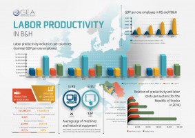 Labor productivity in B&H